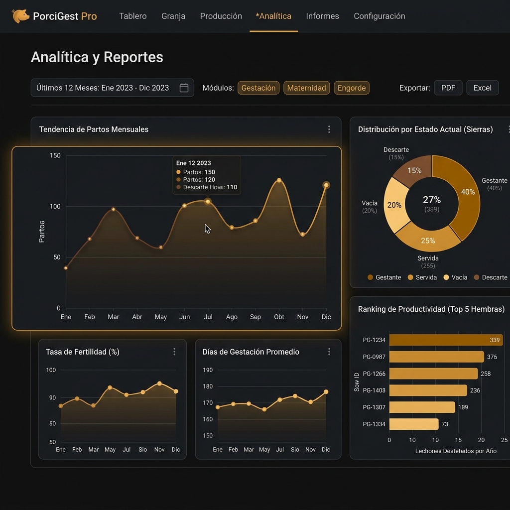 Reportes analíticos de granja porcina - gráficos interactivos y tendencias de producción